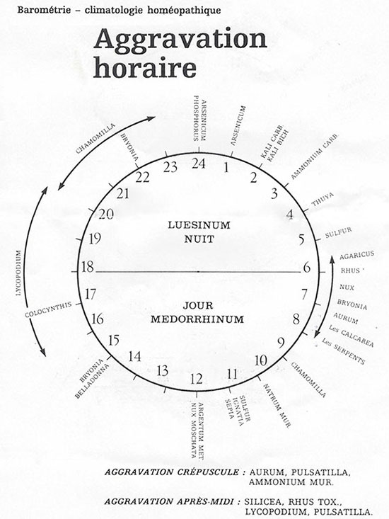 homeopathie aggravation horaire